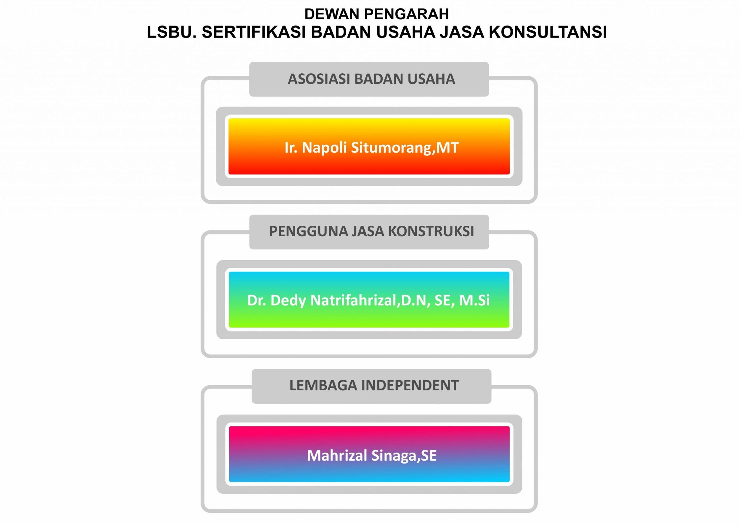 Struktur Organisasi Dewan Pengarah